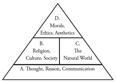 Pyramid of Learning